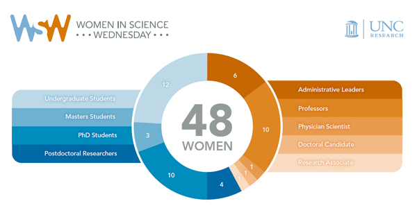 Women in Science Wednesday
