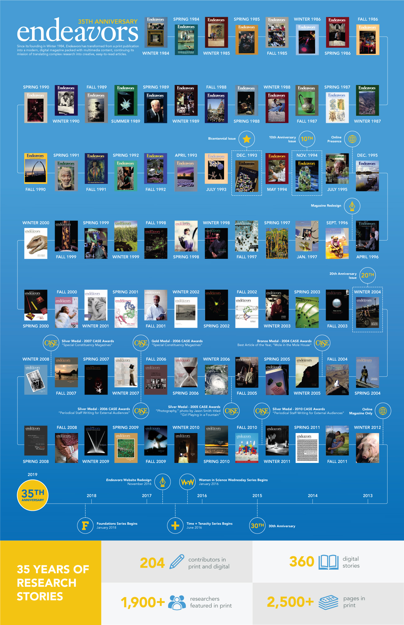 35th anniversary Endeavors Infographic. Since its founding in Winter 1984, Endeavors has transformed from a print publication into a modern, digital magazine packed with multimedia content, continuing its mission of translating complex research into creative, easy-to-read articles. All 80 covers present along with informational tags. December 1993 was the bicentennial issue. November 1994 was the 10th anniversary issue. Online presence after the July 1995 issue. Magazine redesign after the April 1996 issue. Winter 2004 was the 20th anniversary issue. Won a bronze medal CASE award in 2004 for “Best Article of the Year” for “Mole in the Mole House.” Won a silver medal CASE award in 2005 for “Photography” with a photo by Jason Smith titled “Girl Playing in a Fountain.” Won a gold medal CASE award in 2006 for “Special Constituency Magazines.” Won a silver medal CASE award in 2006 for “Periodical Staff Writing for External Audiences.” Won silver medal CASE award in 2007 for “Special Constituency Magazines.” Won silver medal CASE award n 2010 for “Periodical Staff Writing for External Audiences.” Winter 2012 issue was the last issue, magazine went to be an online only magazine. Celebrated 30th anniversary in 2015. Released the “Women in Science Wednesday” Series in January 2016. Released the “Time & Tenacity” Series in June 2016. Endeavors website redesign went live in November 2016. Released the “Foundations” Series in January 2018. Celebrated the 35th anniversary in 2019. 35 Years of Research Stories: 204 contributors in print and digital. 360 digital stories. Over 1,900 researchers featured in print. Over 2,500 pages in print. 