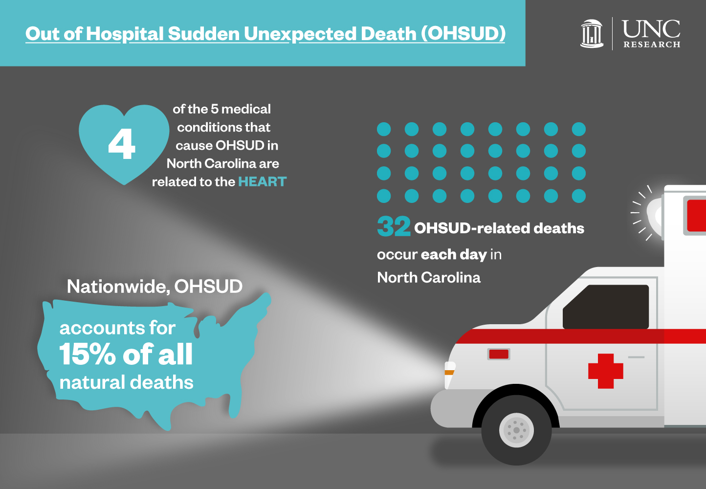 Infographic for Out of Hospital Sudden Unexpected Death (also known as OHSUD). 4 of the 5 medical conditions that cause OHSUD in North Carolina are related to the heart. 32 OHSUD-related deaths occur each day in North Carolina. Nationwide, OHSUD accounts for 15% of all natural deaths.
