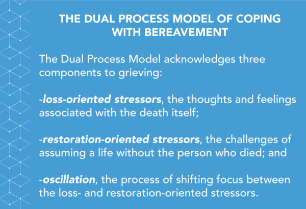 The Dual Process Model of Coping with Bereavement: The Dual Process Model acknowledges three components to grieving: -loss-oriented stressors, the thoughts and feelings associated with the death itself; -restoration-oriented stressors, the challenges of assuming a life without the person who died; and -oscillation, the process of shifting focus between the loss- and restoration-oriented stressors. 