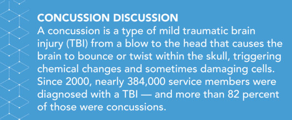 Concussion Discussion: A concussion is a type of mild traumatic brain injury (TBI) from a blow to the head that causes the brain to bounce or twist within the skull, triggering chemical changes and sometimes damaging cells. Since 2000, nearly 384,000 service members were diagnosed with a TBI — and more than 82 percent of those were concussions. 
