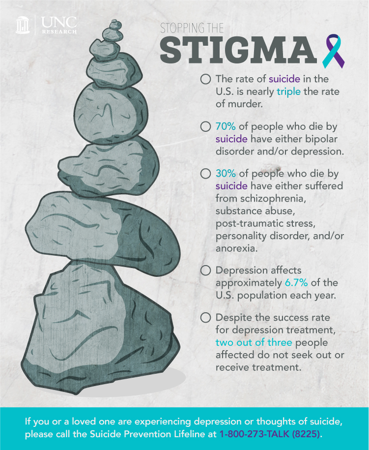 Infographic Illustration of a stack of boulders and rocks, looking as though they will fall over. Graphic states "Stopping the Stigma: The rate of suicide in the U.S. is nearly triple the rate of murder. 70% of people who die by suicide have either bipolar disorder and/or depression. 30% of people who die by suicide have either suffered from schizophrenia, substance abuse, post-traumatic stress, personality disorder, and/or anorexia. Depression affects approximately 6.7% of the U.S. population each year. Despite the success rate for depression treatment, two out of three people affected do not seek out of receive treatment."