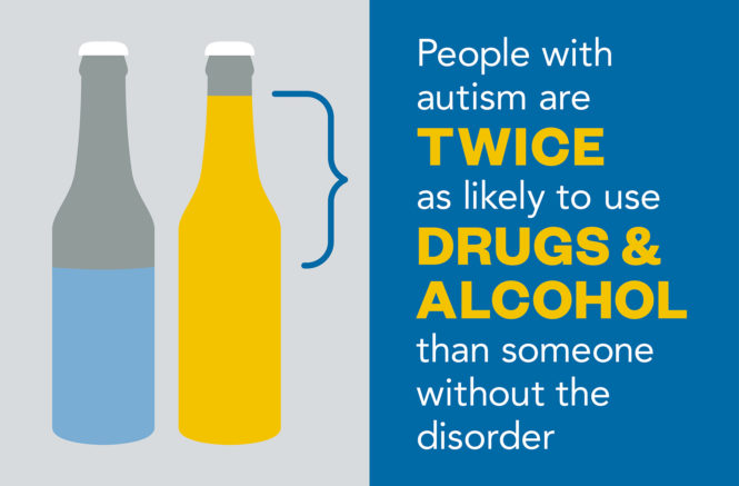 a graphic showing two beer bottles, one half full & one full, and reads "people with autism are twice as likely to use drugs and alcohol than someone without the disorder"
