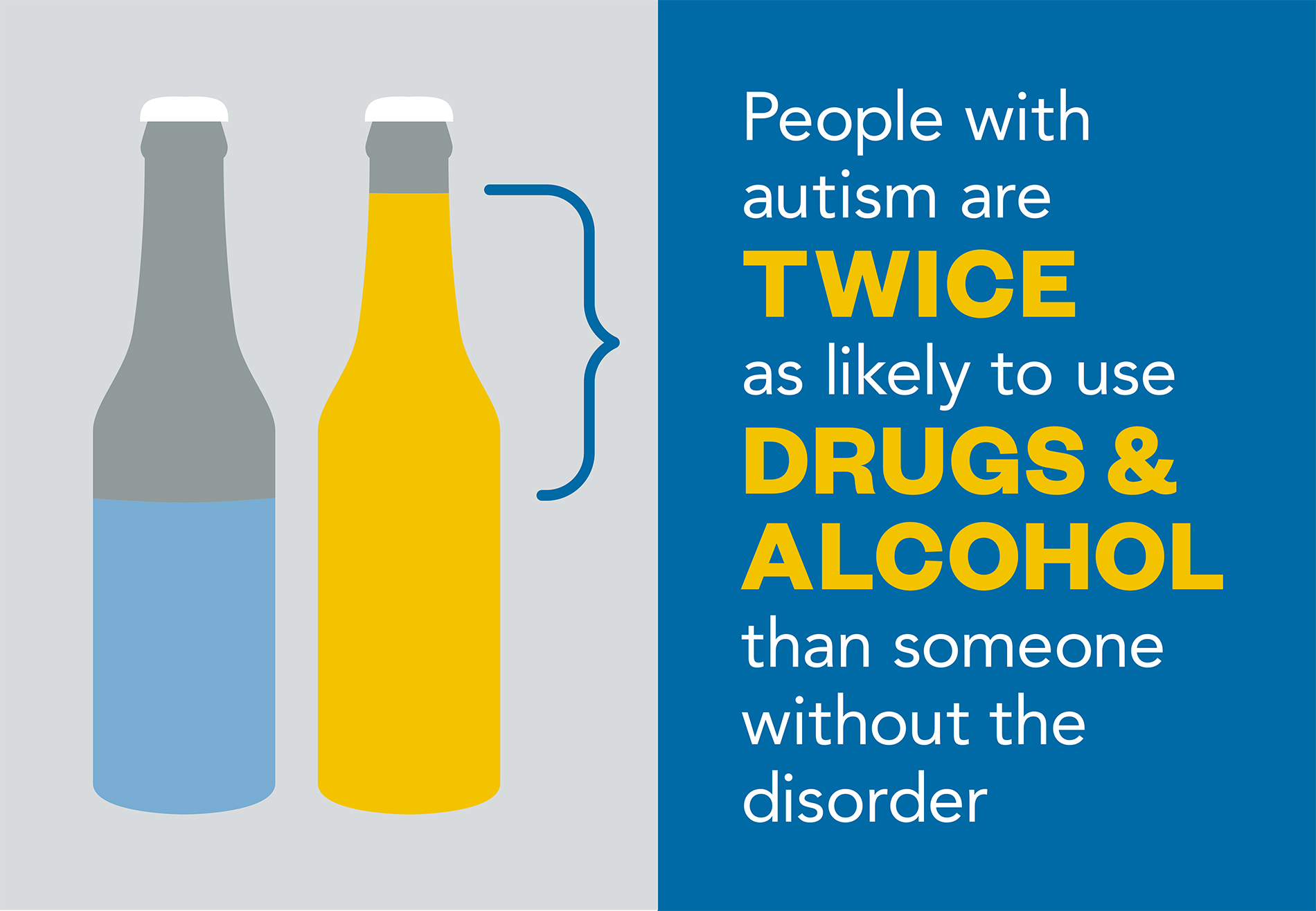 a graphic showing two beer bottles, one half full & one full, and reads "people with autism are twice as likely to use drugs and alcohol than someone without the disorder"