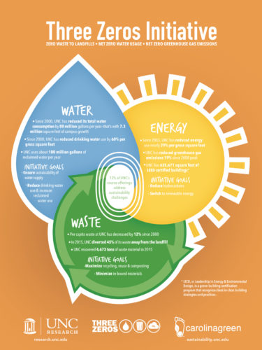 an infographic showing goals of the three zeros initative: water, waste, and energy neutrality