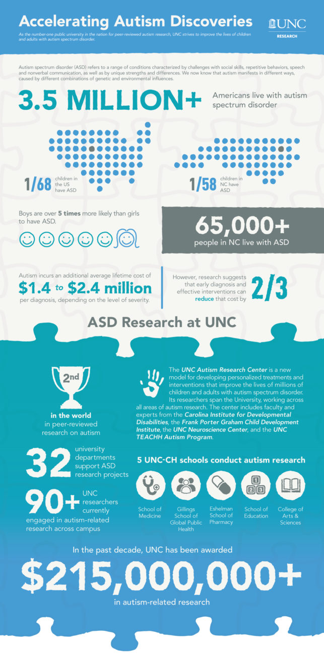 Autism Research Infographics | Endeavors