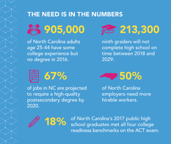 The Need is in the Numbers 905,000 of North Carolina adults age 25-44 have some college experience but no degree in 2016 213,300 ninth graders will not complete high school on time between 2018 and 2029 67 percent of jobs in NC are projected to require a high-quality postsecondary degree by 2020 50 percent of North Carolina employers need more hirable workers 18 percent of North Carolina’s 2017 public high school graduates met all four college readiness benchmarks on the ACT exam