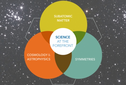 Graphic of a Venn diagram (over-lapping circles). The three main circles read "Subatomic Matter", "Symmetries", and "Cosmology & Astrophysics." The overlapping center, which included all of these key points reads "Science at the forefront"