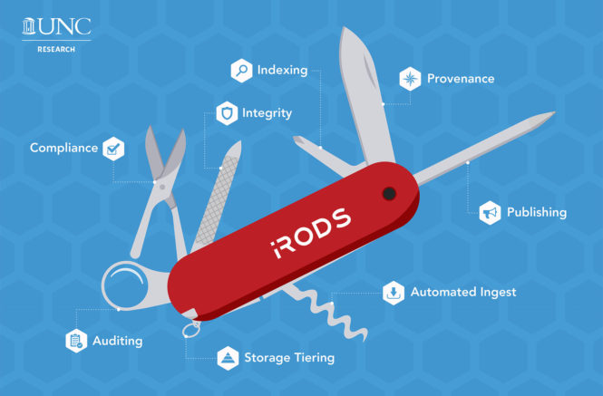 a graphic of a Swiss army knife; the large blade is provenance, the small blade is indexing, the nail file is integrity, the scissors are compliance, the magnifying class is auditing, the keychain is storage tiering, the corkscrew is automated ingest, and the pen is publishing