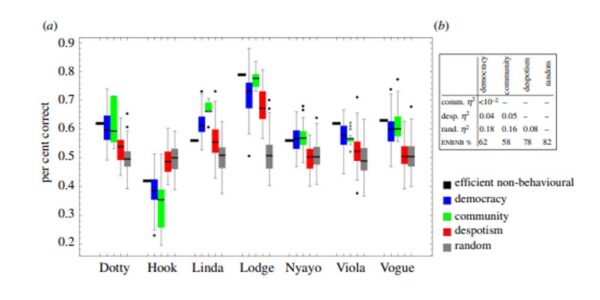 a chart showing bonds broken and maintained within groups of baboons