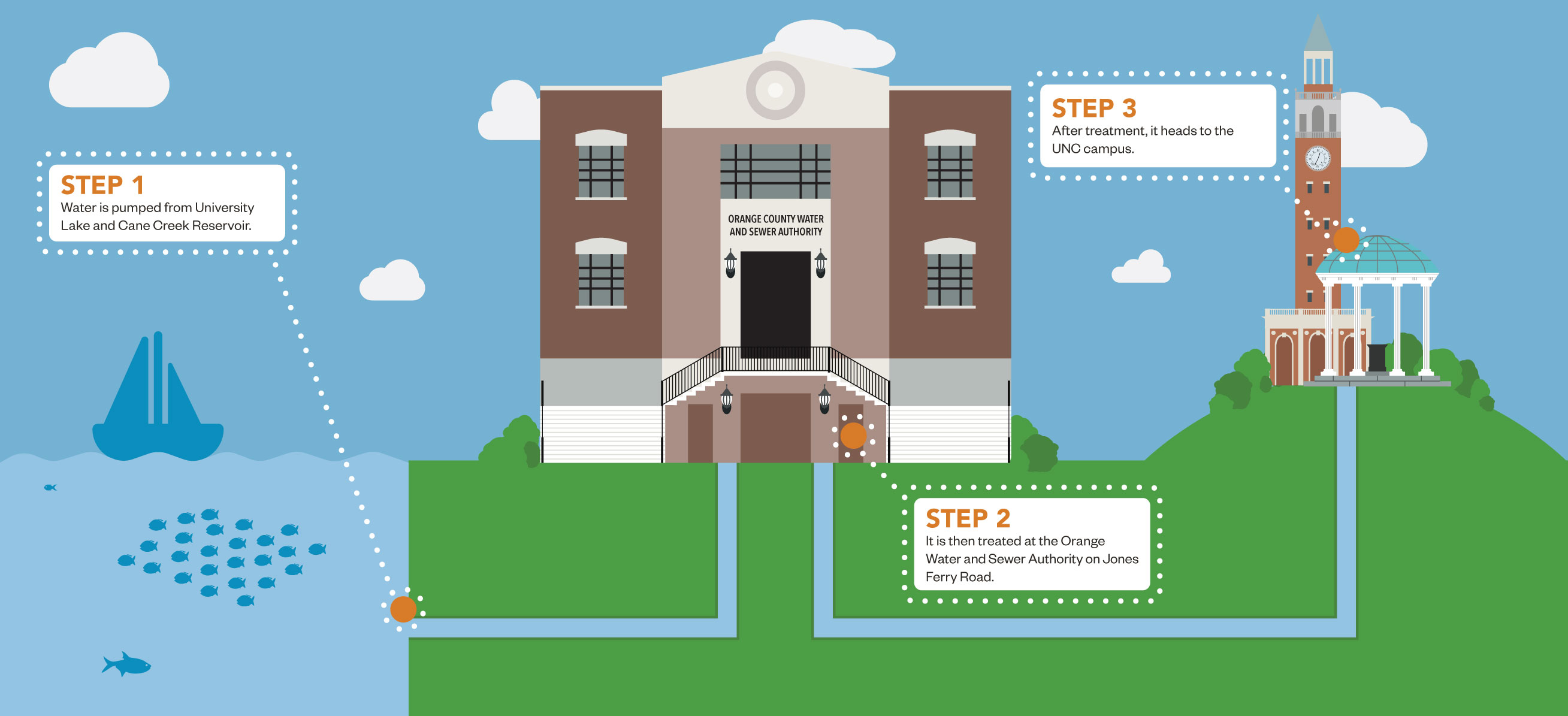 Infographic showing the flow of UNC's drinking water. Step 1: Water is pumped from University Lake and Cane Creek Reservoir. Step 2: It is then treated at the Orange Water and Sewer Authority on Jones Ferry Road. Step 3: After treatment, it heads to the UNC campus.